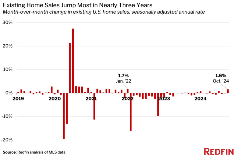 Existing Home Sales Surge to Highest Growth in Almost Three Years